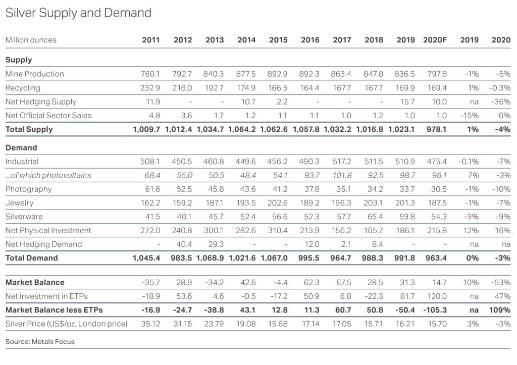 Overview of Silver Supply and Demand and table of Silver Production by Year. 