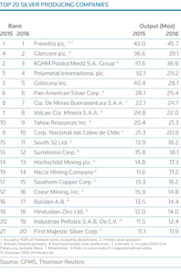 top 20 silver producing companies