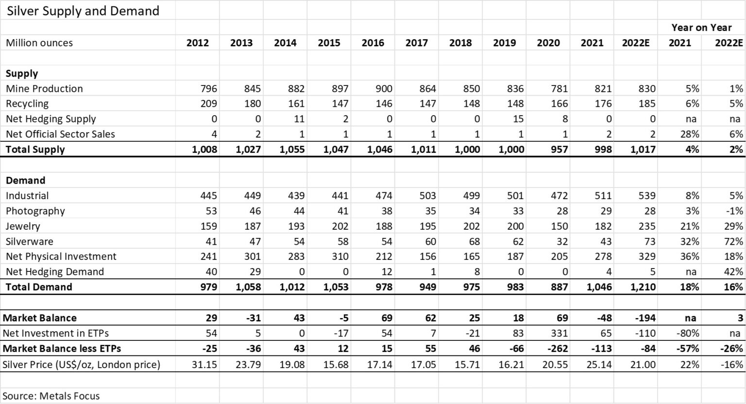 Global Silver Demand Rising to a New High in 2022