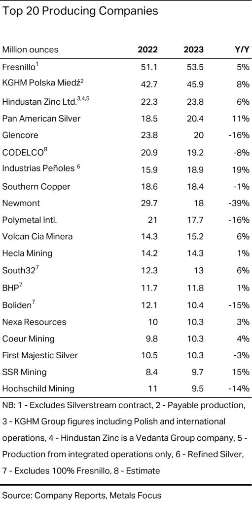 Table of top 20 largest silver producing companies from 2022 to 2023