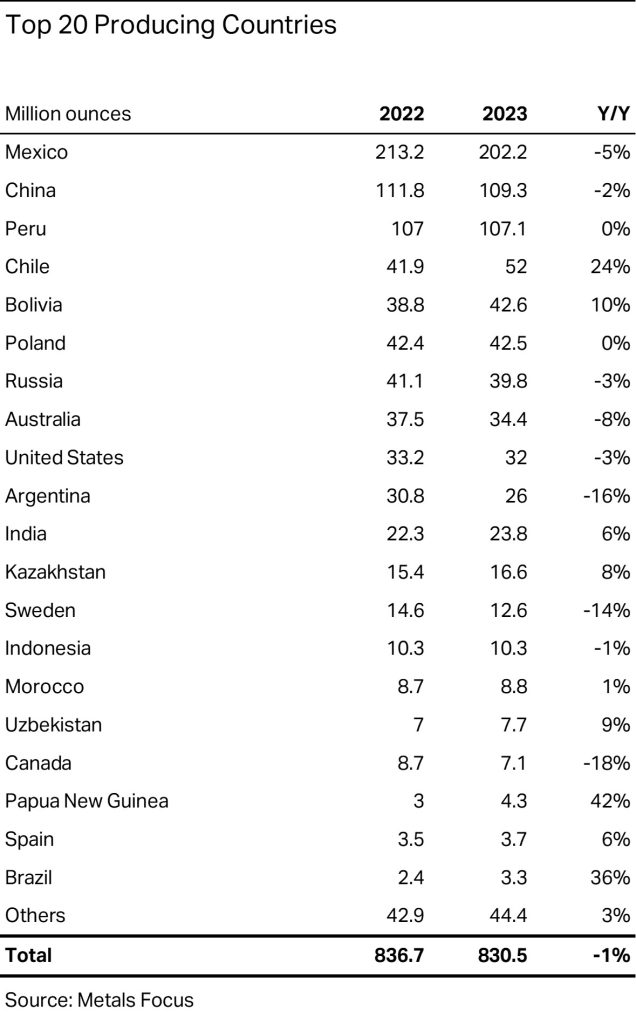 Table of top 20 largest silver producing countries from 2022 to 2023