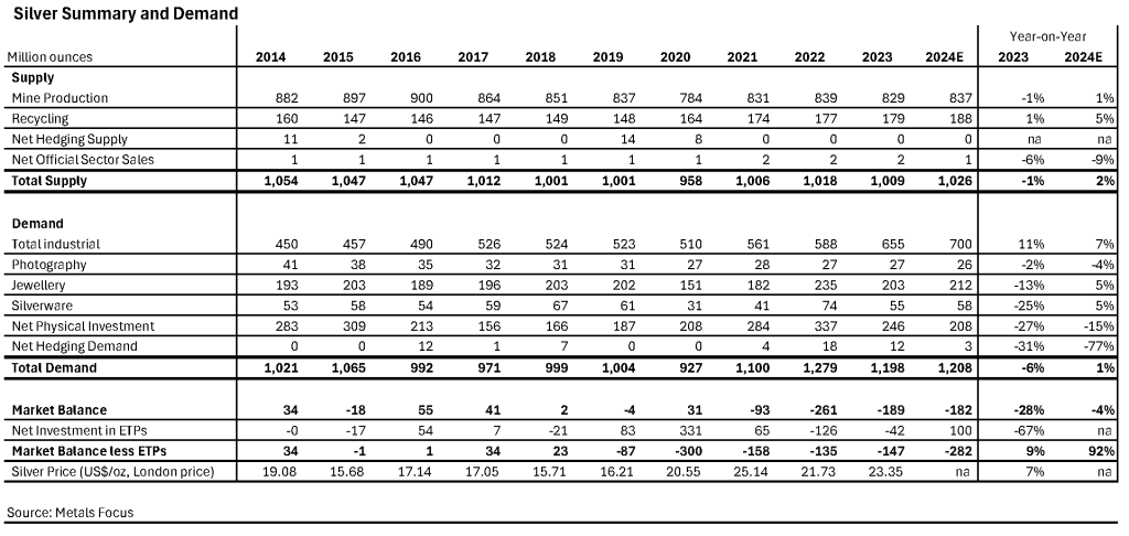 Global Industrial Demand on Track for a New Record High in 2024 |