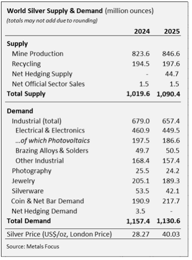 Silver Institute 2026 data