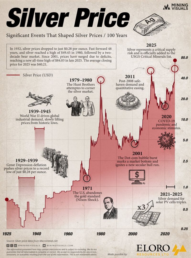 Image for the Tweet beginning: Silver Price History: A 100-Year